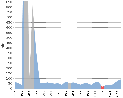 [Build time graph]