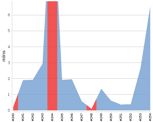 [Build time graph]