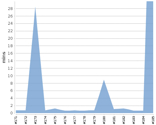 [Build time graph]