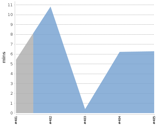 [Build time graph]