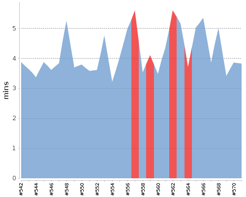 [Build time graph]