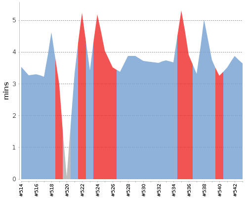 [Build time graph]