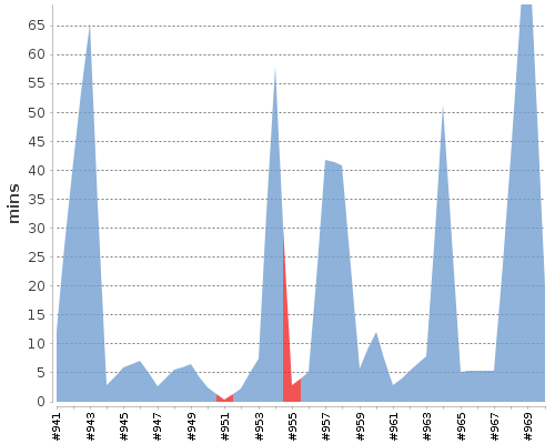 [Build time graph]
