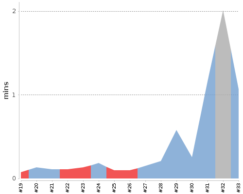 [Build time graph]