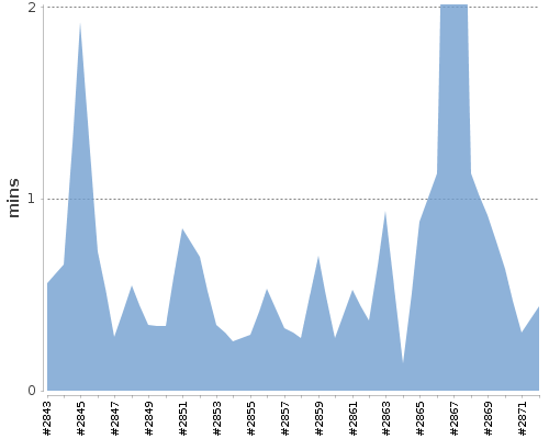 [Build time graph]
