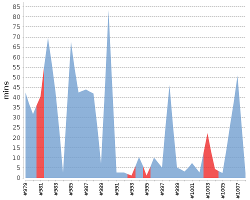[Build time graph]