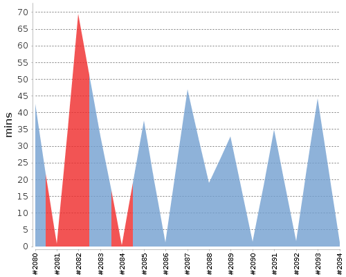 [Build time graph]