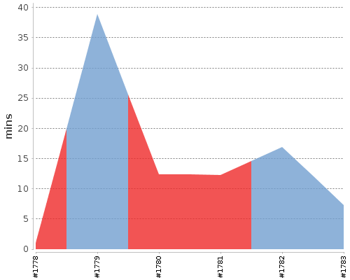 [Build time graph]