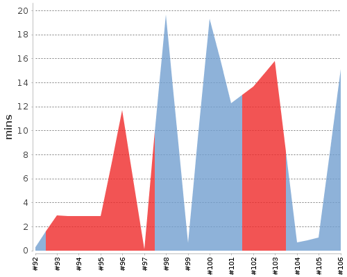 [Build time graph]