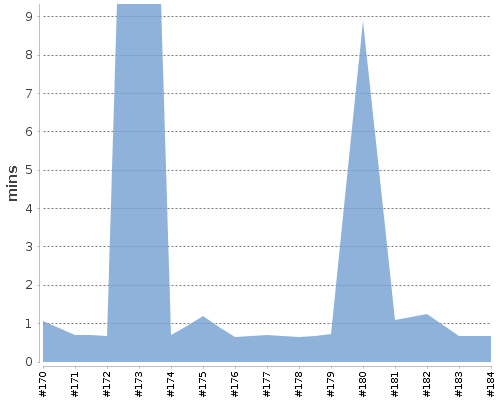 [Build time graph]