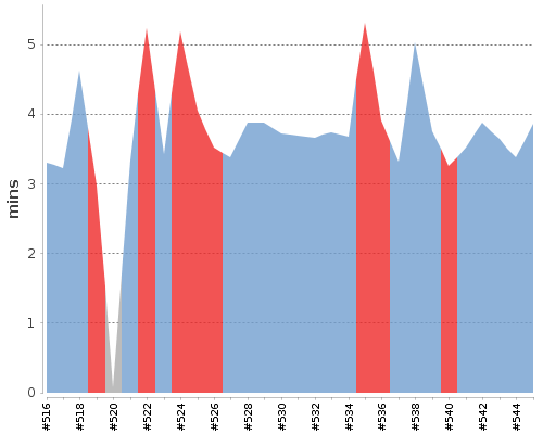 [Build time graph]