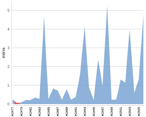 [Build time graph]