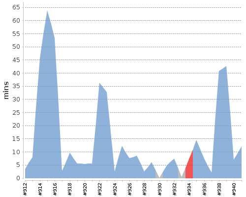 [Build time graph]
