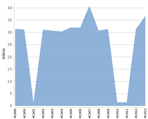 [Build time graph]