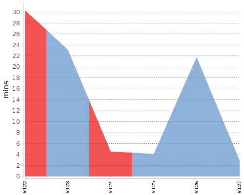 [Build time graph]