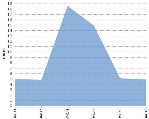 [Build time graph]