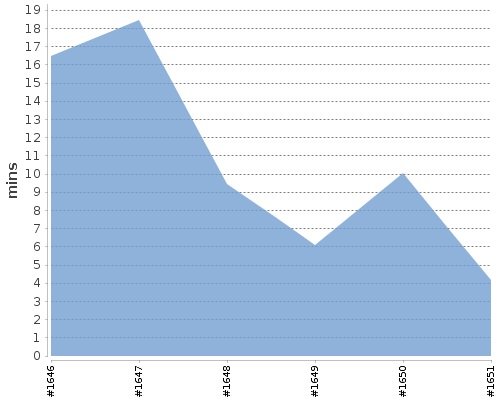 [Build time graph]