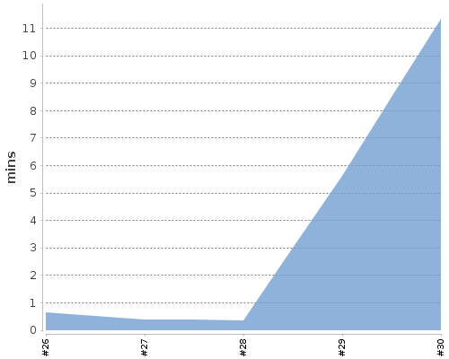 [Build time graph]