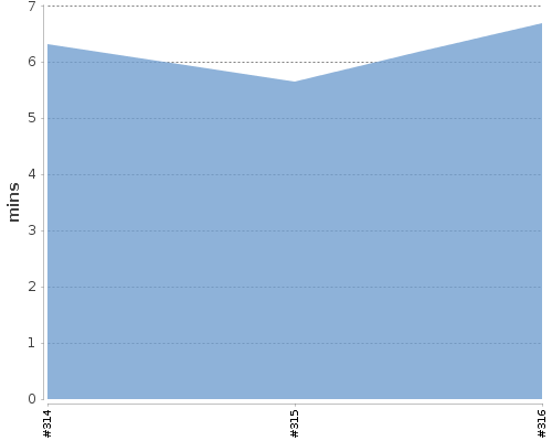 [Build time graph]