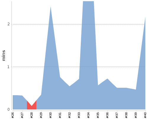 [Build time graph]