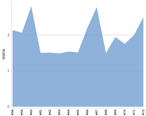[Build time graph]