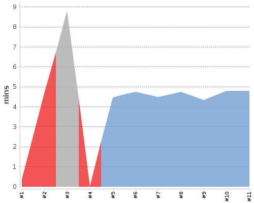 [Build time graph]