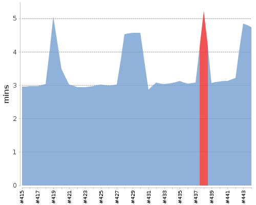 [Build time graph]