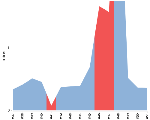 [Build time graph]