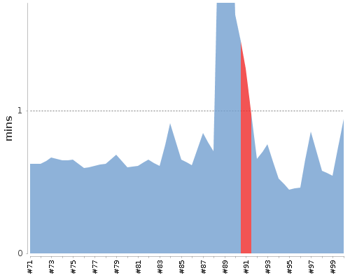 [Build time graph]