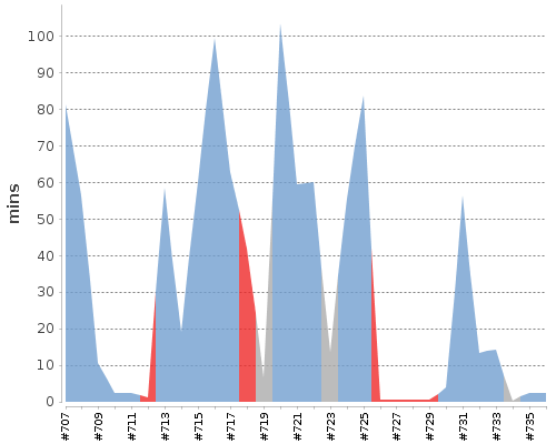 [Build time graph]