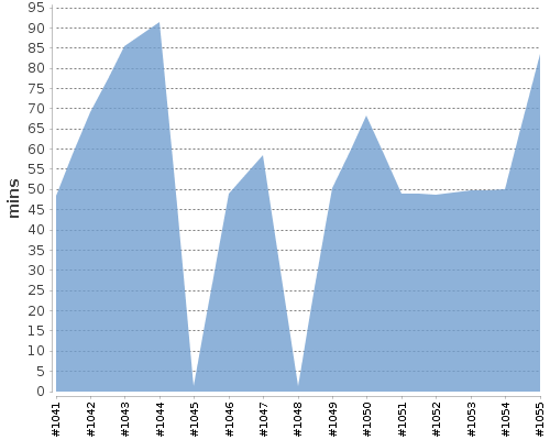 [Build time graph]