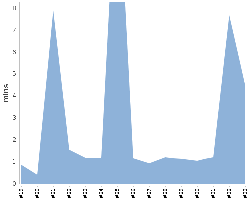 [Build time graph]