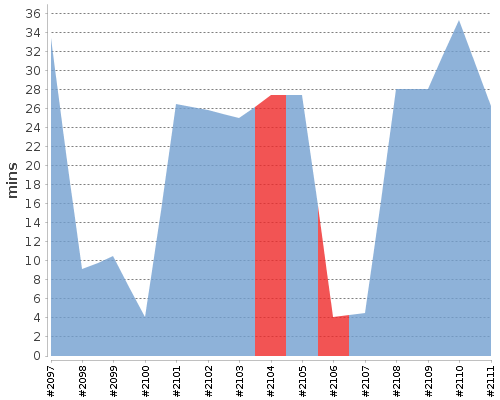 [Build time graph]