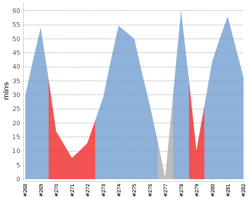 [Build time graph]