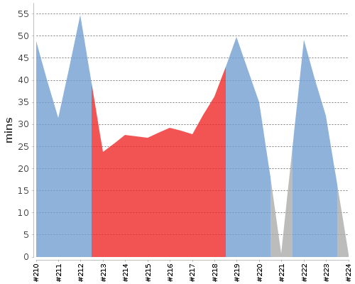 [Build time graph]