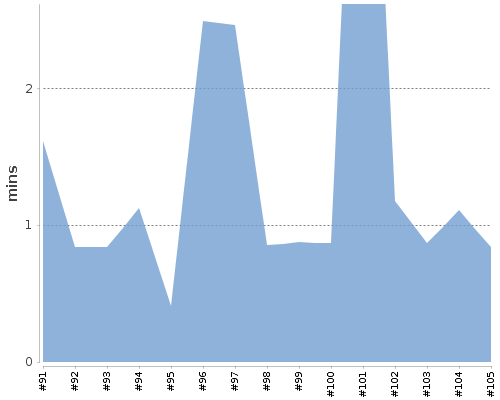 [Build time graph]
