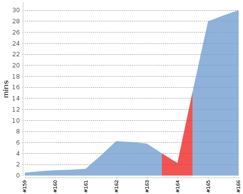 [Build time graph]