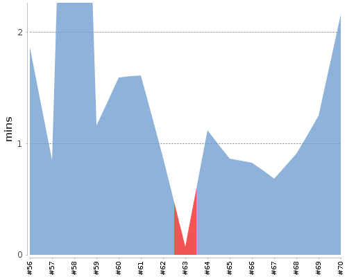 [Build time graph]