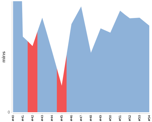 [Build time graph]