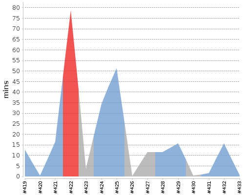 [Build time graph]