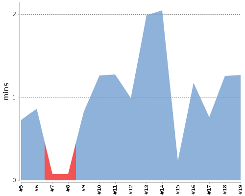 [Build time graph]