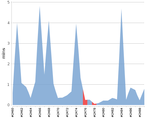 [Build time graph]