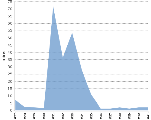 [Build time graph]