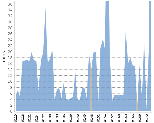 [Build time graph]