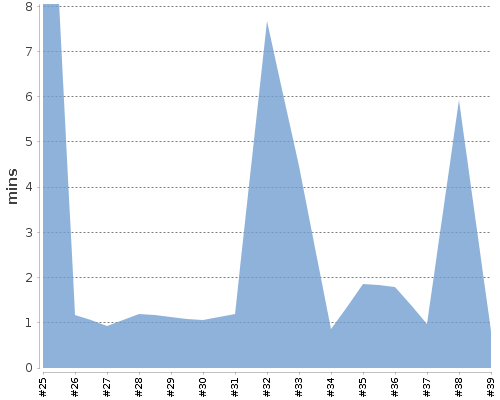 [Build time graph]