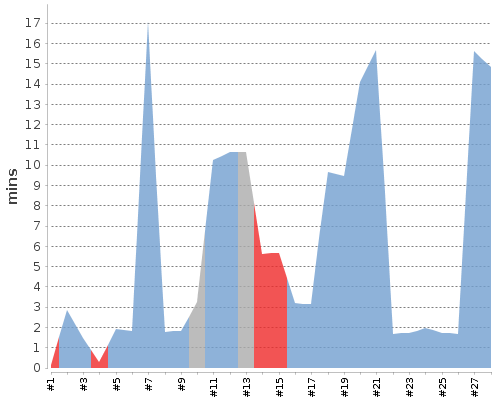 [Build time graph]