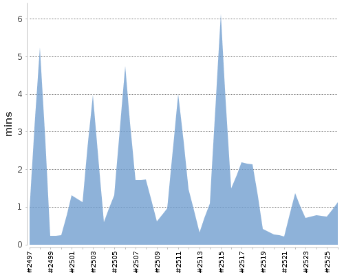 [Build time graph]