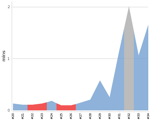 [Build time graph]