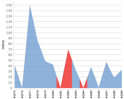 [Build time graph]