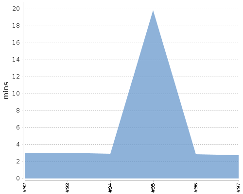 [Build time graph]
